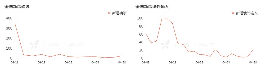 境內(nèi)外新增確認對比圖